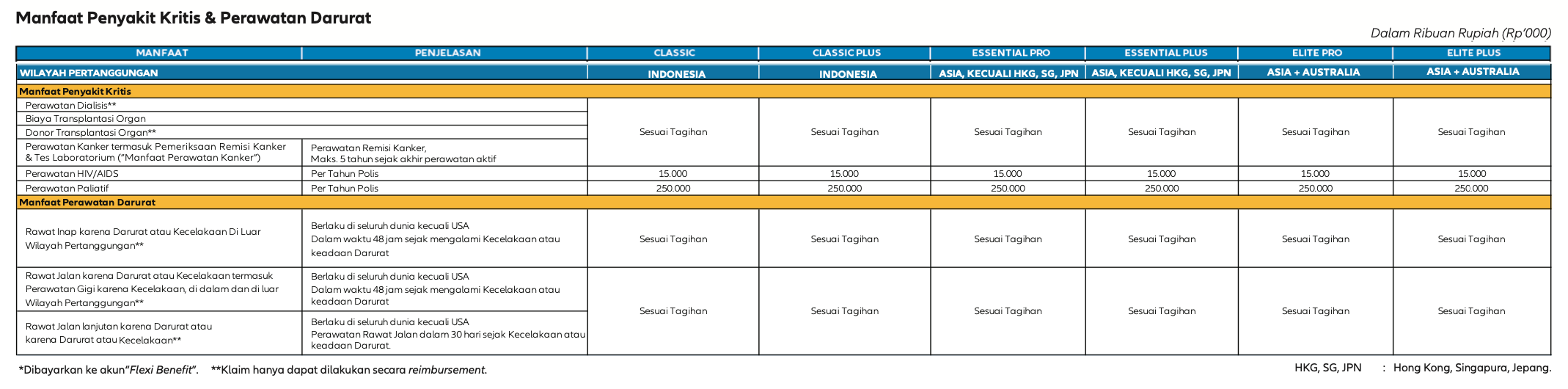 Tabel Manfaat Penyakit Kritis